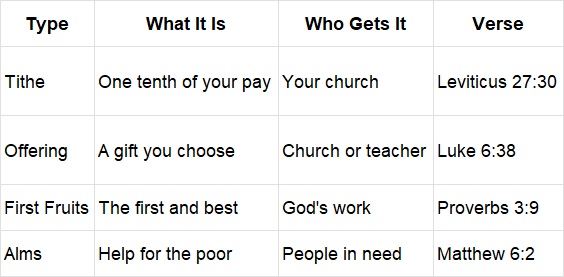 Table outlining the four types of giving according to the Bible with verses and recipients.