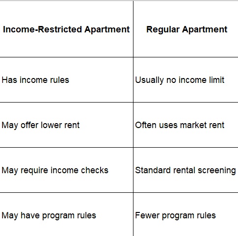 Comparison chart clarifying what is income restricted apartments versus regular rentals.